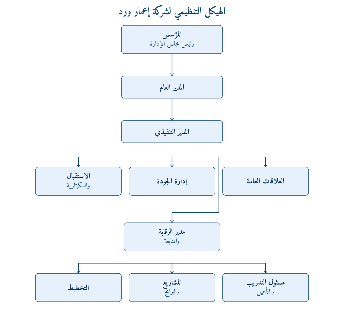 الهيكل التنظيمي اعمار ورد